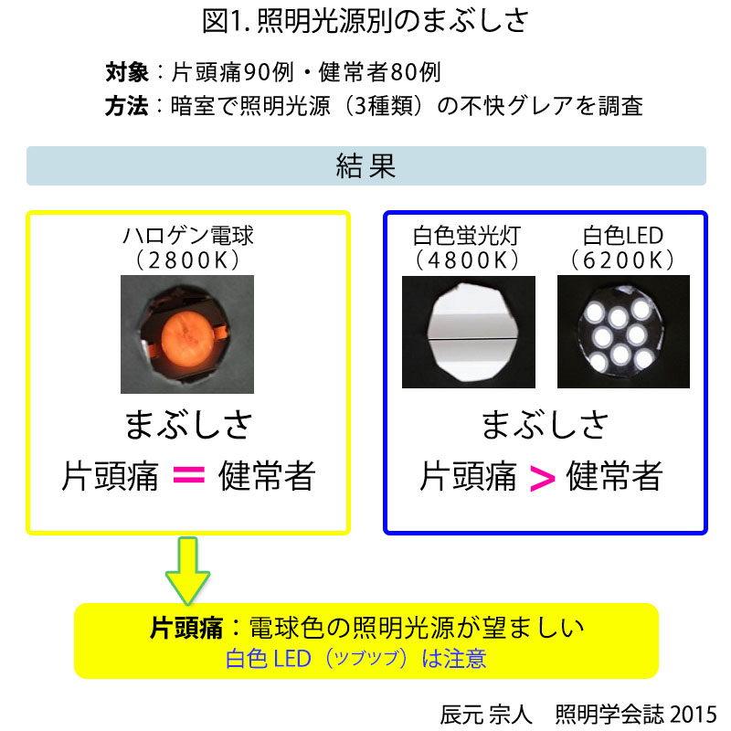 図1 照明光源別のまぶしさ