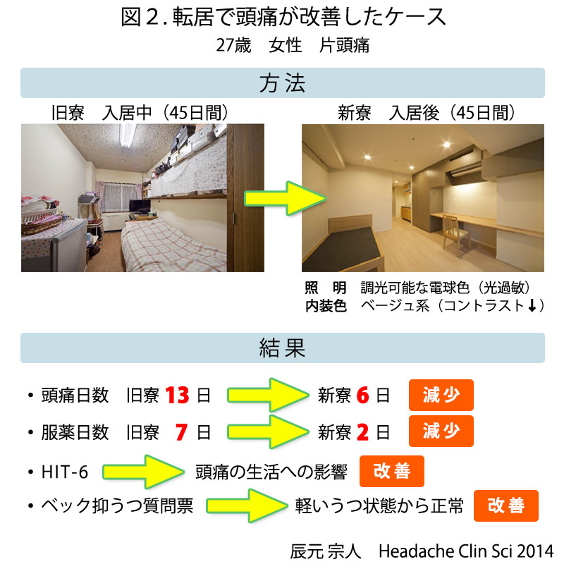 図2 転居で頭痛が改善したケース