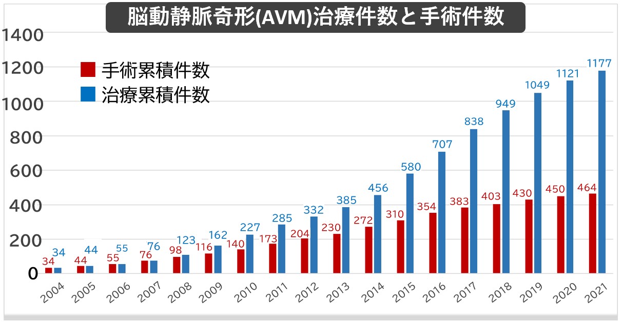 AVM（脳動静脈奇形）
