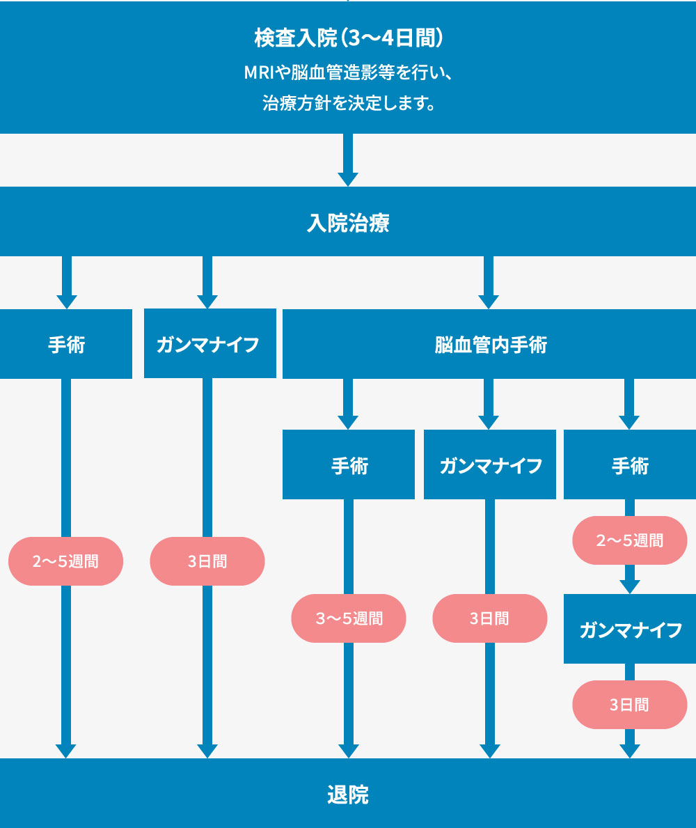 AVM（脳動静脈奇形）の治療の流れ